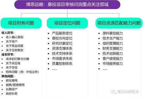 博思遠(yuǎn)略 創(chuàng)業(yè)板注冊(cè)制首批18家上市公司IPO募投項(xiàng)目梳理及審核問(wèn)詢趨勢(shì)研判與旅游開(kāi)發(fā)項(xiàng)目策劃咨詢啟示